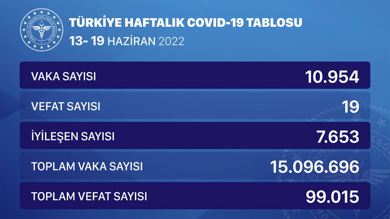 Haftalık koronavirüs tablosu açıklandı: Vaka sayılarında yüzde 50 artış