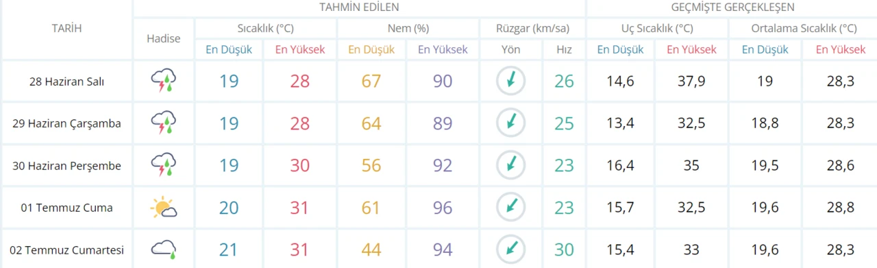 Meteoroloji tarih verdi: Şemsiyesiz dışarı çıkmayın! Yağmur günlerce sürecek