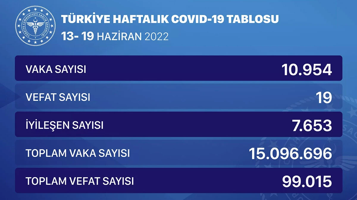 Haftalık koronavirüs tablosu açıklandı! Vaka sayısında korkutan artış