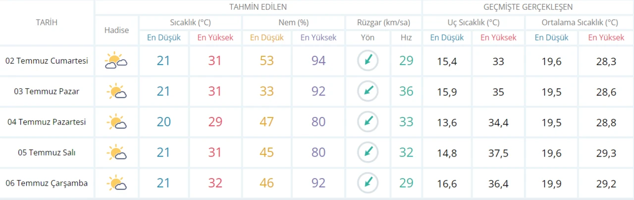 Meteoroloji’den hafta sonu için ‘kuvvetli’ uyarı: Yağmurda selden, güneşte yangından kaçın