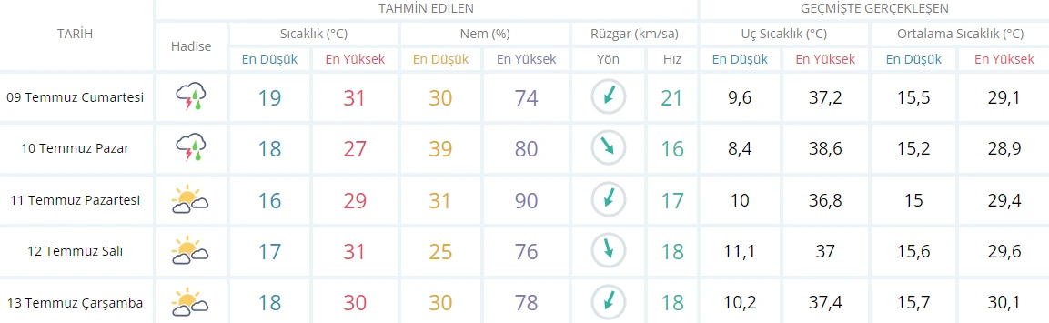 Meteoroloji’den yağmurdan sonra bir de fırtına uyarısı: Tatil planları yattı! Yağış için saat verildi