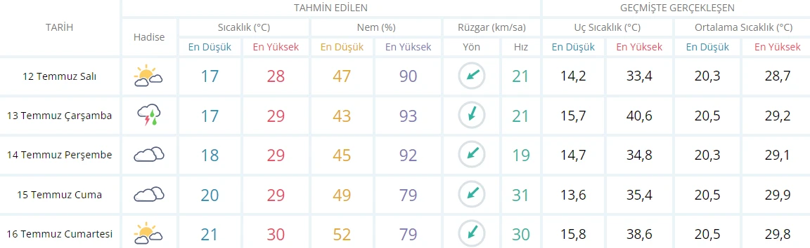Meteoroloji’den ‘tatil dönüşü’ uyarısı! Bu kez yağmur değil sıcak alarmı verildi: Nem oranı artacak, sıcaklık 40’ı aşacak