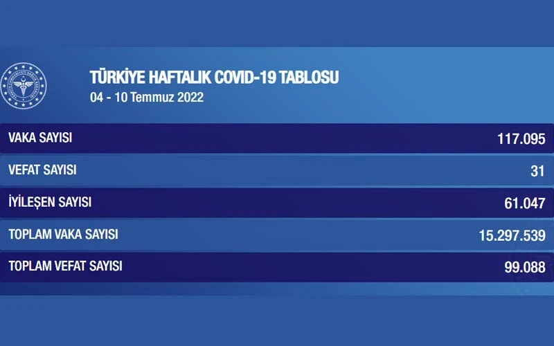 Son dakika! Sağlık Bakanlığı haftalık tabloyu paylaştı: Kovid-19 vakalarında yüzde 56 artış yaşandı