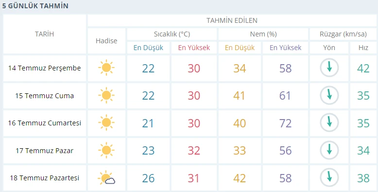 Meteoroloji'den iki bölgeye kuvvetli rüzgar uyarısı! Datça ve Çeşme'de son durum: Kritik 2 gün