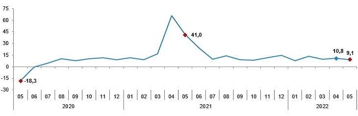 Son dakika! Sanayi üretimi yıllık yüzde 9,1 arttı