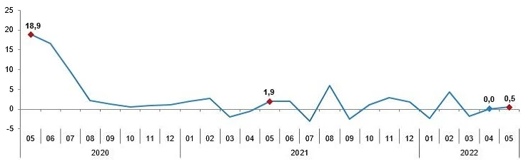 Son dakika! Sanayi üretimi yıllık yüzde 9,1 arttı