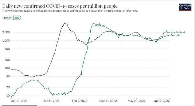 Zorunlu maske uygulaması fayda etmedi vakalar iki ülkede coştu!