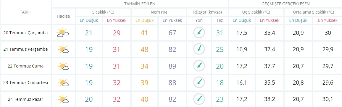 Meteoroloji gün gün uyardı: Önce kuvvetli rüzgar ve sağanak, ardından kavurucu sıcak