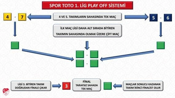 TFF şemayla duyurdu: 1. Lig'de play-off sistemi değişti