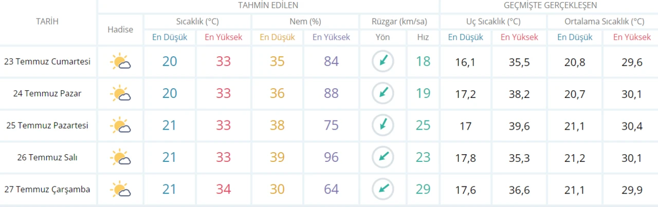 Meteoroloji hafta sonu için uyardı: Rekor bekleniyor, sıcak çarpmasına dikkat!