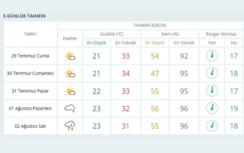 Tatil keyfine rüzgar ve dalga engeli: Denize girmek yasaklandı
