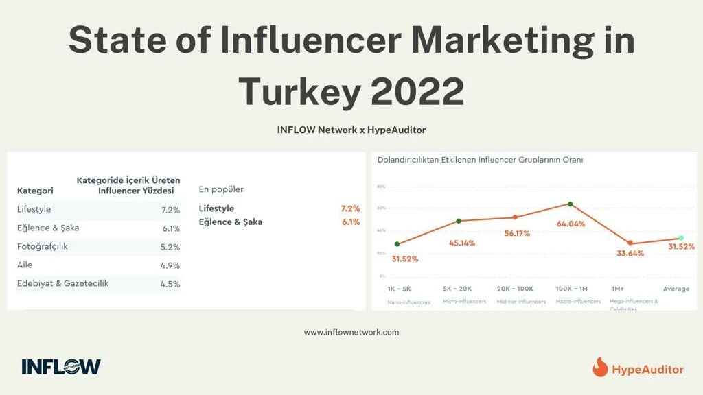 En popüler içerikler Lifestyle, en güçlü platform Instagram