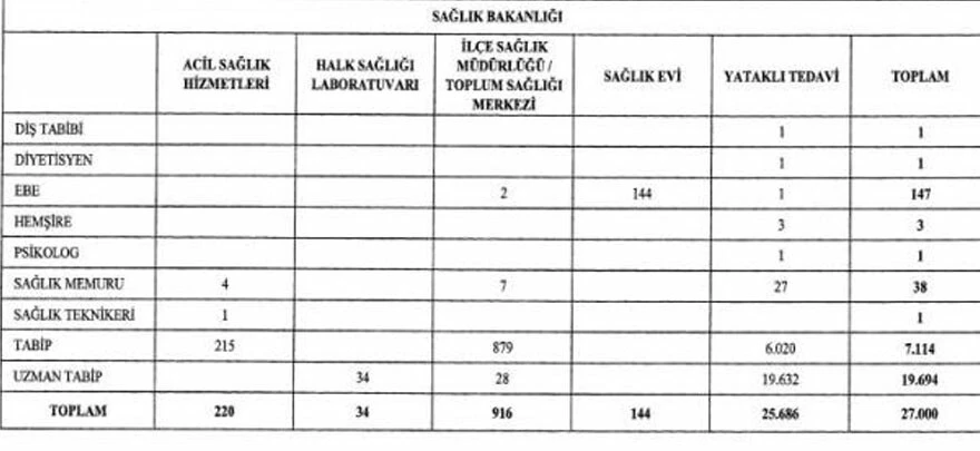 Sağlık Bakanlığı 27 bin sözleşmeli personel alacak! İşte alınacak branş listesi…