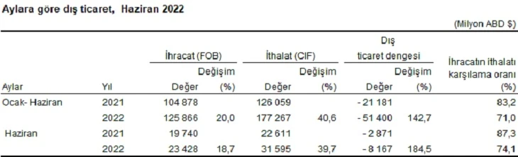 Son dakika! TÜİK verileri açıkladı: Dış ticaret açığı haziranda yüzde 184,5 arttı