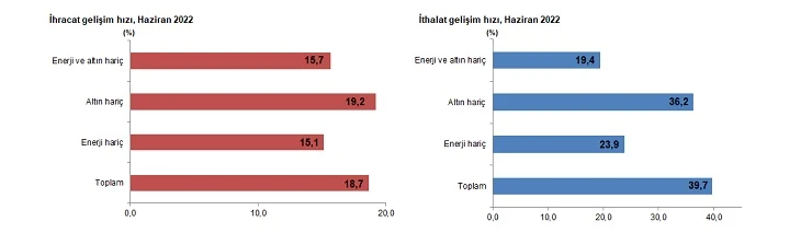 Son dakika! TÜİK verileri açıkladı: Dış ticaret açığı haziranda yüzde 184,5 arttı