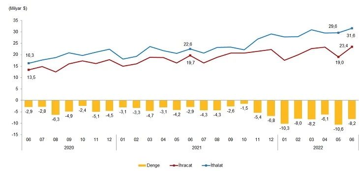 Son dakika! TÜİK verileri açıkladı: Dış ticaret açığı haziranda yüzde 184,5 arttı