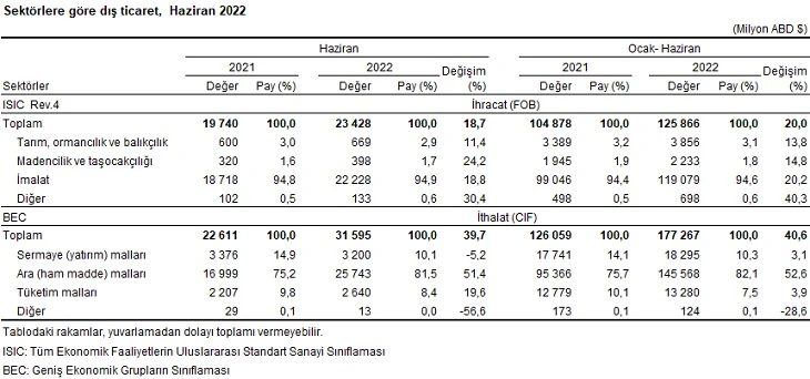 Son dakika! TÜİK verileri açıkladı: Dış ticaret açığı haziranda yüzde 184,5 arttı