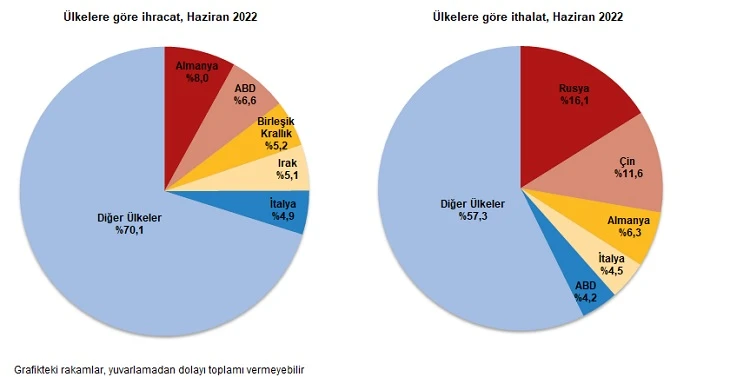 Son dakika! TÜİK verileri açıkladı: Dış ticaret açığı haziranda yüzde 184,5 arttı