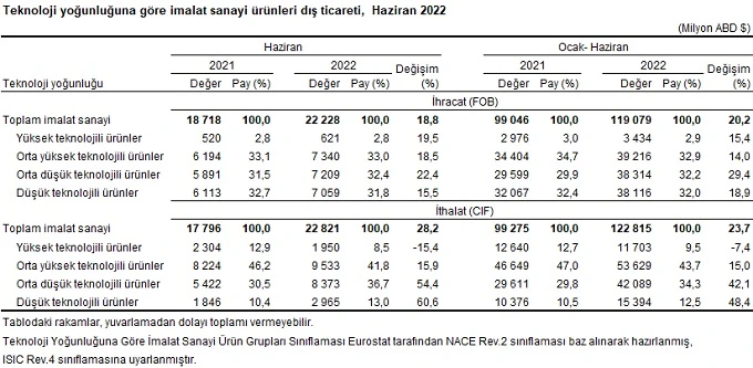 Son dakika! TÜİK verileri açıkladı: Dış ticaret açığı haziranda yüzde 184,5 arttı