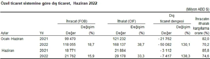 Son dakika! TÜİK verileri açıkladı: Dış ticaret açığı haziranda yüzde 184,5 arttı