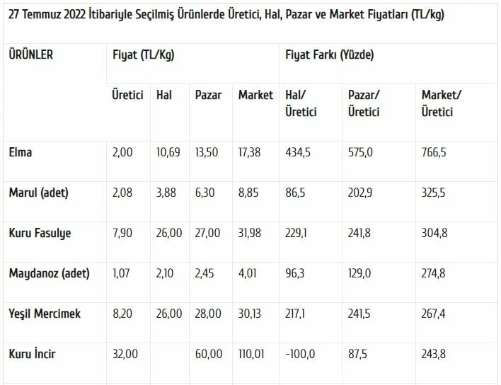 Fiyatlar tarladan sofraya katlanarak geliyor... Üreticide 2, markette 17 lira! Fark yüzde 766,5