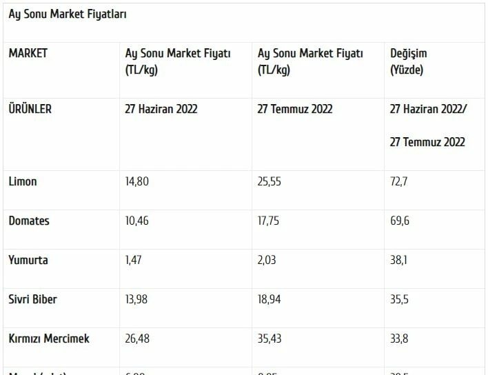 Fiyatlar tarladan sofraya katlanarak geliyor... Üreticide 2, markette 17 lira! Fark yüzde 766,5