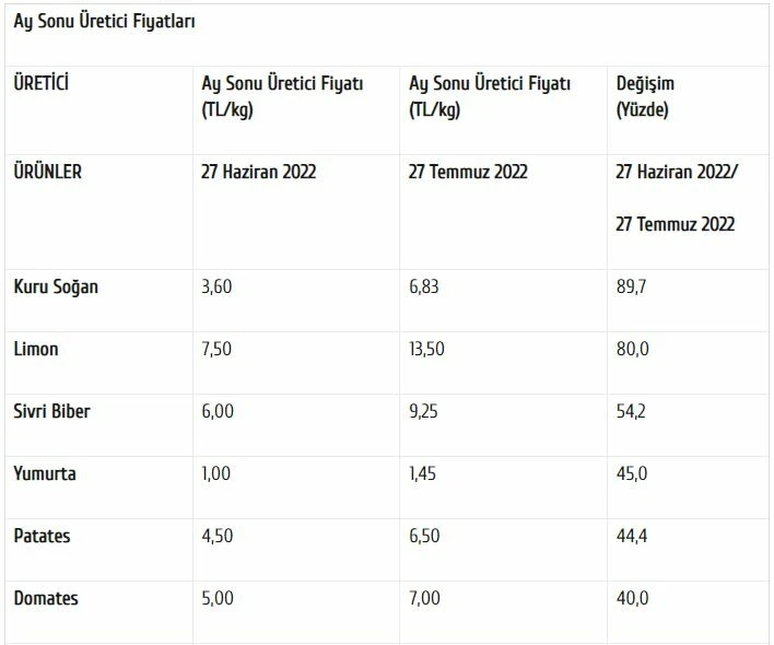 Fiyatlar tarladan sofraya katlanarak geliyor... Üreticide 2, markette 17 lira! Fark yüzde 766,5