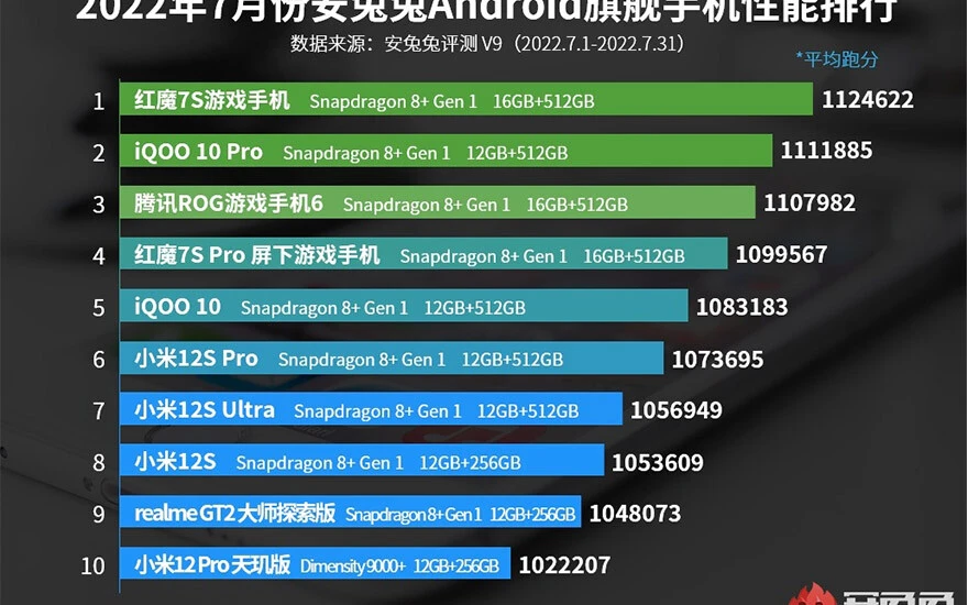 AnTuTu açıkladı: İşte Temmuz ayının en güçlü 10 akıllı telefonu!