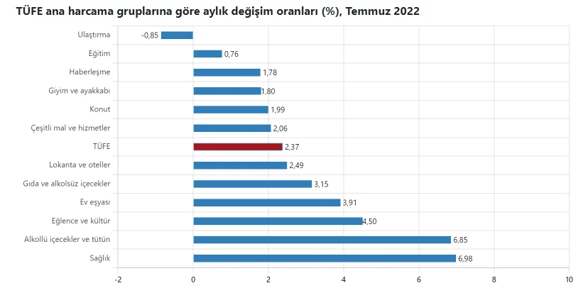 Son dakika! Temmuz ayı enflasyon rakamları açıklandı