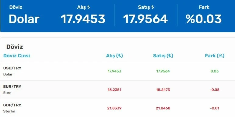 Enflasyon verileri sonrası dolarda hareketlenme! Yılın zirvesine yakın seyrediyor