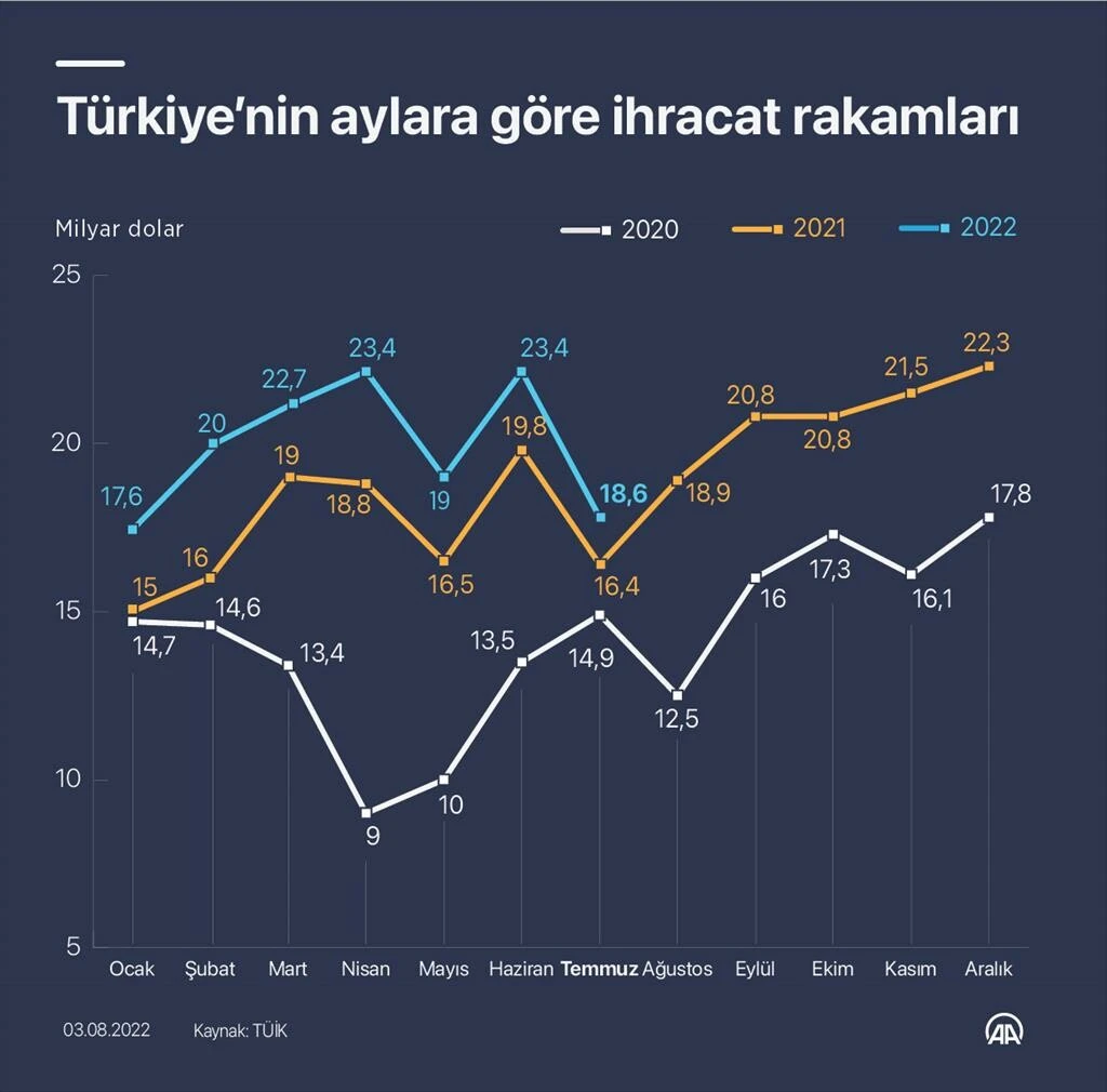 Son dakika! İhracat temmuzda 18,6 milyar dolar oldu! Bakan Muş açıkladı: Ölçülen en yüksek rakam