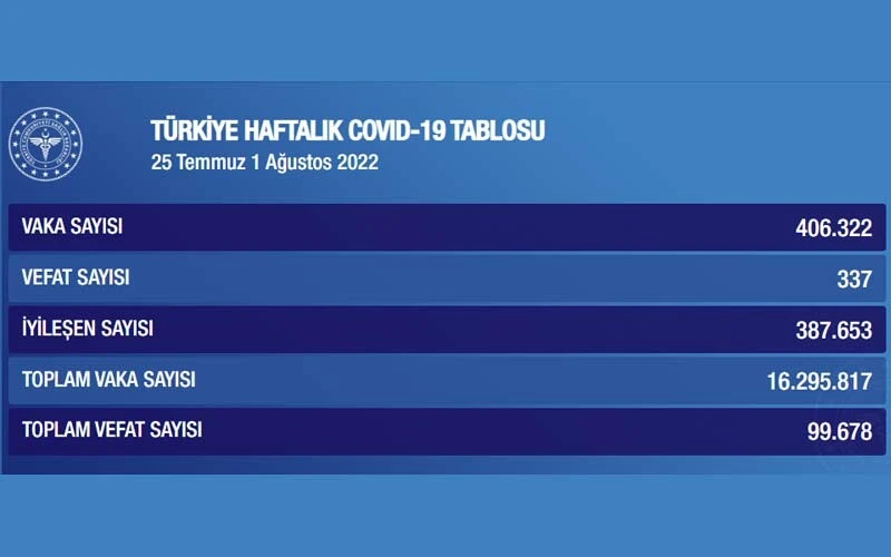 Son dakika! Haftalık Kovid-19 tablosu açıklandı: Vefat sayısı 2 kat arttı