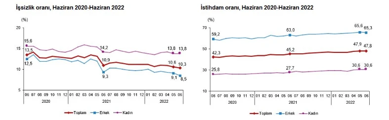 Son dakika! TÜİK duyurdu: İşsizlik rakamları açıklandı