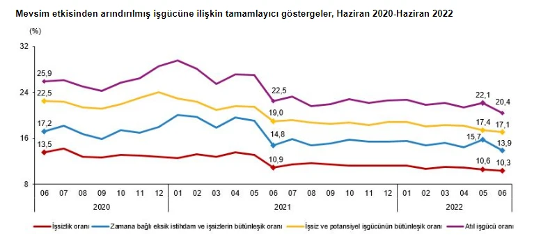 Son dakika! TÜİK duyurdu: İşsizlik rakamları açıklandı