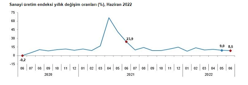 Son dakika! Sanayide çarklar dönüyor: Üretim yıllık bazda yüzde 8,5 arttı
