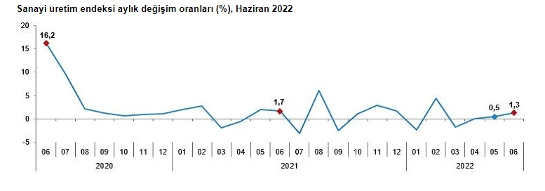 Son dakika! Sanayide çarklar dönüyor: Üretim yıllık bazda yüzde 8,5 arttı