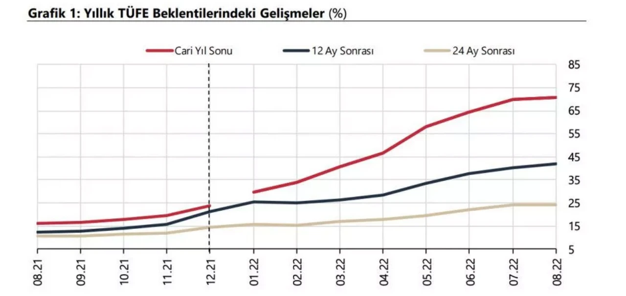 Merkez Bankası, Piyasa Katılımcıları Anketi'ni yayımladı: Yıl sonu enflasyon ve dolar beklentisi belli oldu