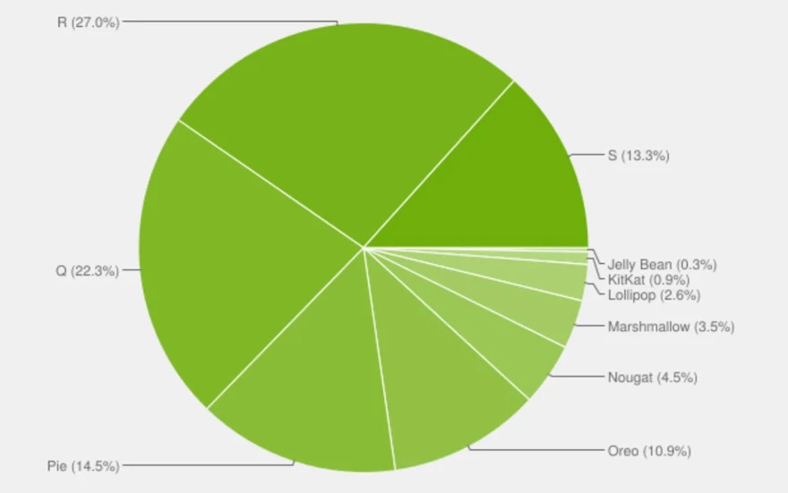 Android 13 öncesi veriler paylaşıldı: İşte Android 12 kullanan cihazların oranı
