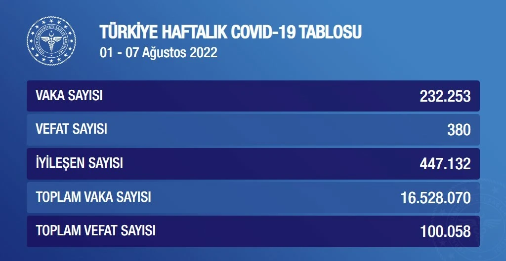 Haftalık Covid-19 tablosu açıklandı: Vaka düştü, can kaybı arttı