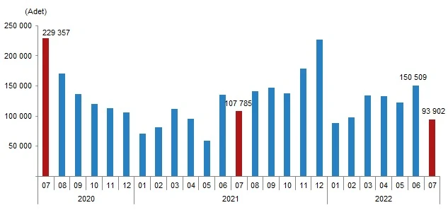 Son dakika! TÜİK açıkladı: Türkiye genelinde konut satışları yüzde 12,9 düştü