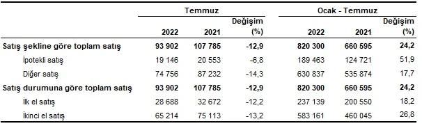 Son dakika! TÜİK açıkladı: Türkiye genelinde konut satışları yüzde 12,9 düştü