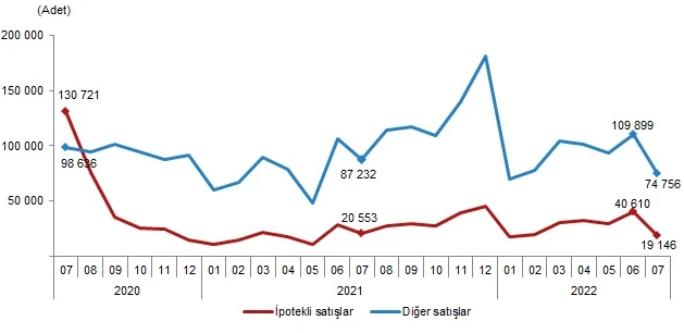 Son dakika! TÜİK açıkladı: Türkiye genelinde konut satışları yüzde 12,9 düştü