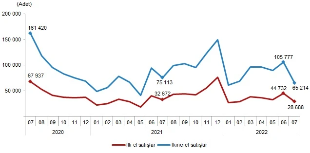 Son dakika! TÜİK açıkladı: Türkiye genelinde konut satışları yüzde 12,9 düştü