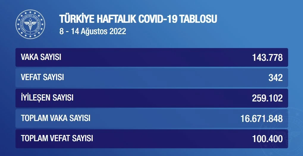 Haftalık Covid-19 tablosu açıklandı: Can kaybı ve vaka sayısında düşüş