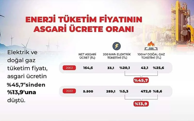 Asgari ücrette enerji giderlerinin payı azaldı