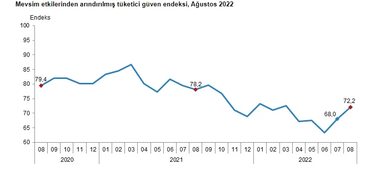 Son dakika! TÜİK kritik verileri açıkladı: Tüketici güven endeksi yüzde 6 arttı