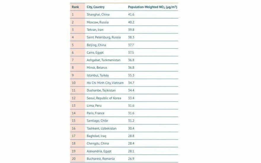 Küresel Hava Durumu dünyanın en kirli şehirlerini açıkladı: Türkiye’den bir şehir ilk 10’da yer alıyor