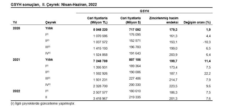 Son dakika! TÜİK, ikinci çeyrek büyüme rakamlarını açıkladı