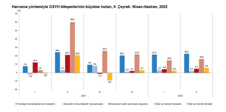 Son dakika! TÜİK, ikinci çeyrek büyüme rakamlarını açıkladı