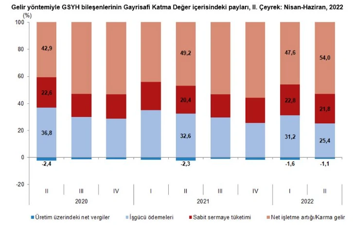 Son dakika! TÜİK, ikinci çeyrek büyüme rakamlarını açıkladı